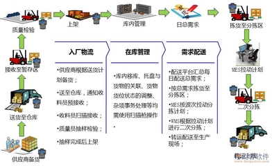 优化工厂库房管理 企业管理软件的场景化赋能路径