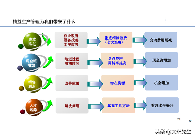 168页精益数字化推动企业降本增效 以西门子精益数字化工厂为例